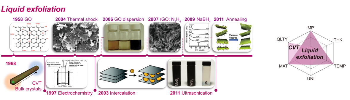 Liquid Phase Exfoliation