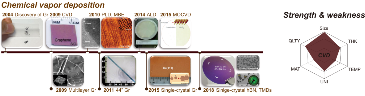 Chemical vapour Deposition-2